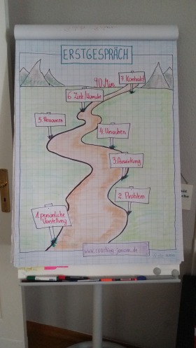 Ablauf des Erstgespräches